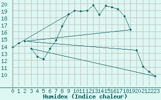 Courbe de l'humidex pour Itzehoe