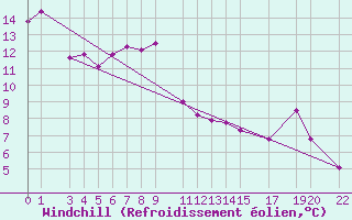 Courbe du refroidissement olien pour Mont-Rigi (Be)