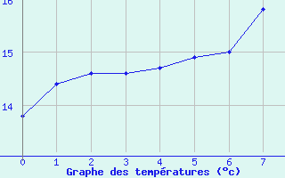 Courbe de tempratures pour Baztan, Irurita