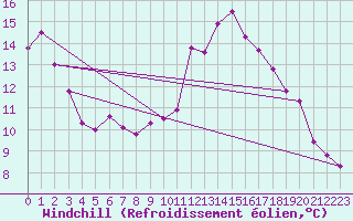 Courbe du refroidissement olien pour Saint-Hubert (Be)