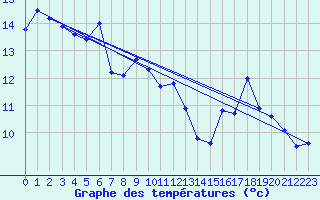 Courbe de tempratures pour Skrova Fyr