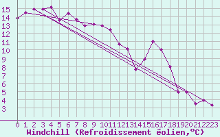 Courbe du refroidissement olien pour Figueras de Castropol
