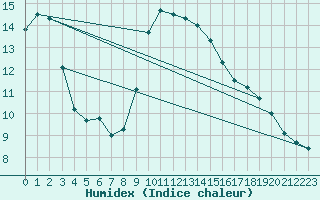 Courbe de l'humidex pour Galtuer
