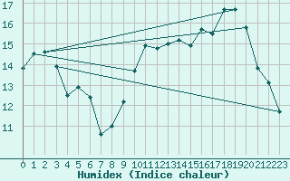 Courbe de l'humidex pour Laval (53)