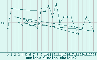 Courbe de l'humidex pour Helsinki Harmaja