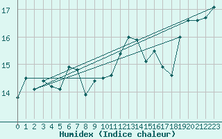 Courbe de l'humidex pour Colmar (68)