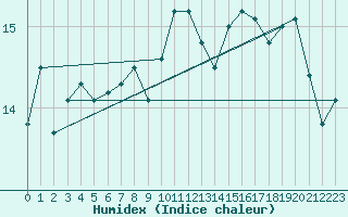 Courbe de l'humidex pour Cap Ferret (33)