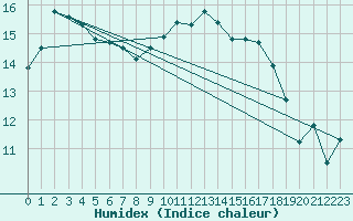Courbe de l'humidex pour Donna Nook