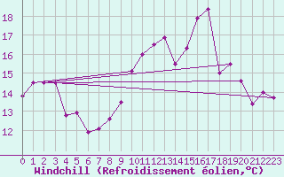 Courbe du refroidissement olien pour Ouessant (29)