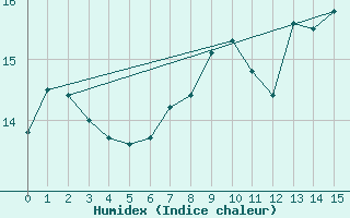 Courbe de l'humidex pour Trawscoed