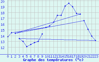Courbe de tempratures pour Lille (59)