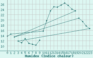 Courbe de l'humidex pour Herbault (41)