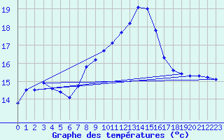 Courbe de tempratures pour Monte Generoso