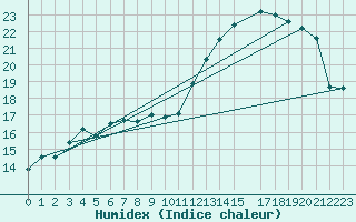 Courbe de l'humidex pour Frederico Westphalen