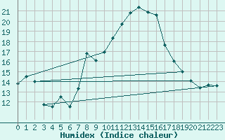 Courbe de l'humidex pour Sattel-Aegeri (Sw)