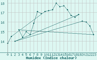 Courbe de l'humidex pour Arriach