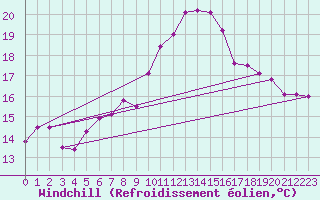 Courbe du refroidissement olien pour Plaffeien-Oberschrot