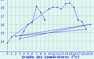 Courbe de tempratures pour Harstena