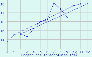 Courbe de tempratures pour Harstena