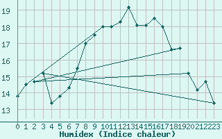 Courbe de l'humidex pour Kleine-Brogel (Be)