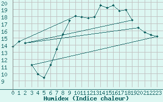 Courbe de l'humidex pour Wattisham
