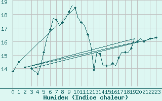 Courbe de l'humidex pour Isle Of Man / Ronaldsway Airport