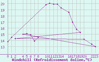 Courbe du refroidissement olien pour guilas