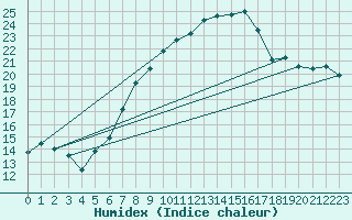 Courbe de l'humidex pour Les Charbonnires (Sw)