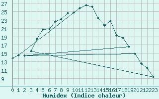Courbe de l'humidex pour Kittila Pokka