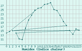 Courbe de l'humidex pour Veliko Gradiste