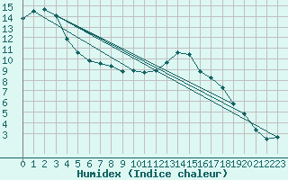 Courbe de l'humidex pour Mazinghem (62)