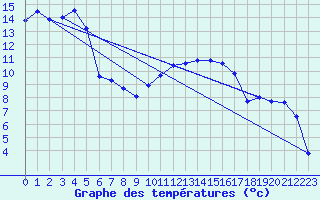 Courbe de tempratures pour Avord (18)