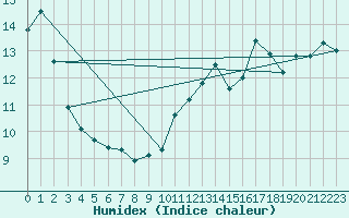 Courbe de l'humidex pour Trgueux (22)