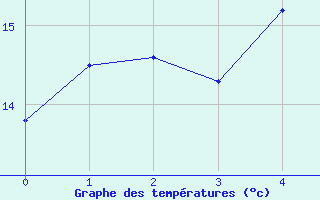 Courbe de tempratures pour Harstena