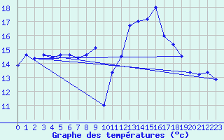 Courbe de tempratures pour Harburg