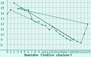 Courbe de l'humidex pour Horsley Park Equestrian Centre