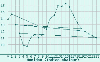 Courbe de l'humidex pour Aubenas - Lanas (07)