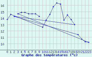 Courbe de tempratures pour Corsept (44)