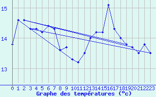 Courbe de tempratures pour Pointe de Socoa (64)