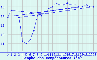 Courbe de tempratures pour Monte Scuro