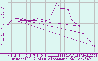 Courbe du refroidissement olien pour Saint-Mdard-d
