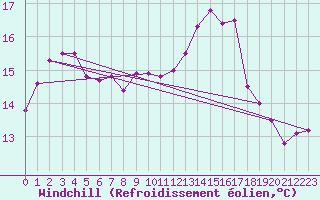 Courbe du refroidissement olien pour Saint-Igneuc (22)