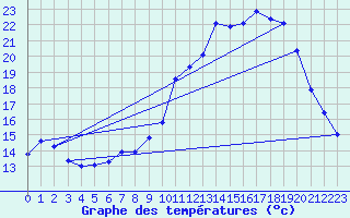 Courbe de tempratures pour Dax (40)