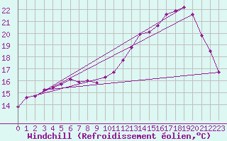 Courbe du refroidissement olien pour Rennes (35)
