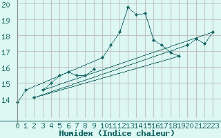Courbe de l'humidex pour Porquerolles (83)