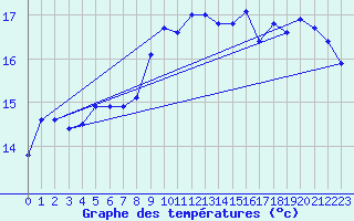 Courbe de tempratures pour Le Bourget (93)