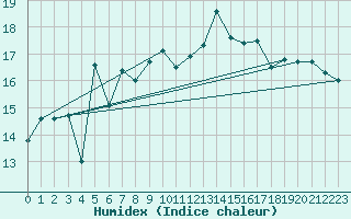 Courbe de l'humidex pour Motril