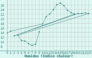 Courbe de l'humidex pour Montret (71)