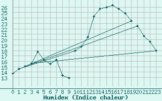 Courbe de l'humidex pour Ambrieu (01)