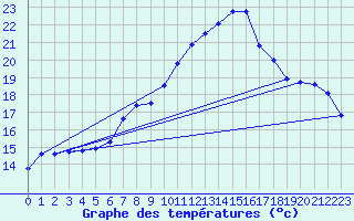 Courbe de tempratures pour Gersau